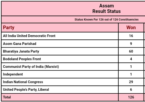 असम विधानसभा चुनाव परिणाम 2021