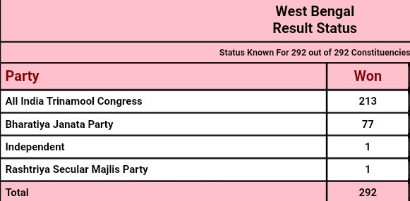 पश्चिम बंगाल विधानसभा चुनाव परिणाम 2021