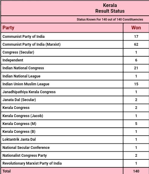 केरल विधानसभा चुनाव परिणाम 2021